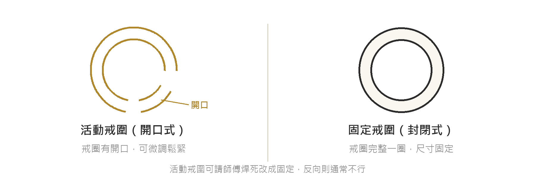 活動戒圍與固定戒圍的差別：活動戒圍戒圈有開口可微調，固定戒圍為完整封閉的一圈