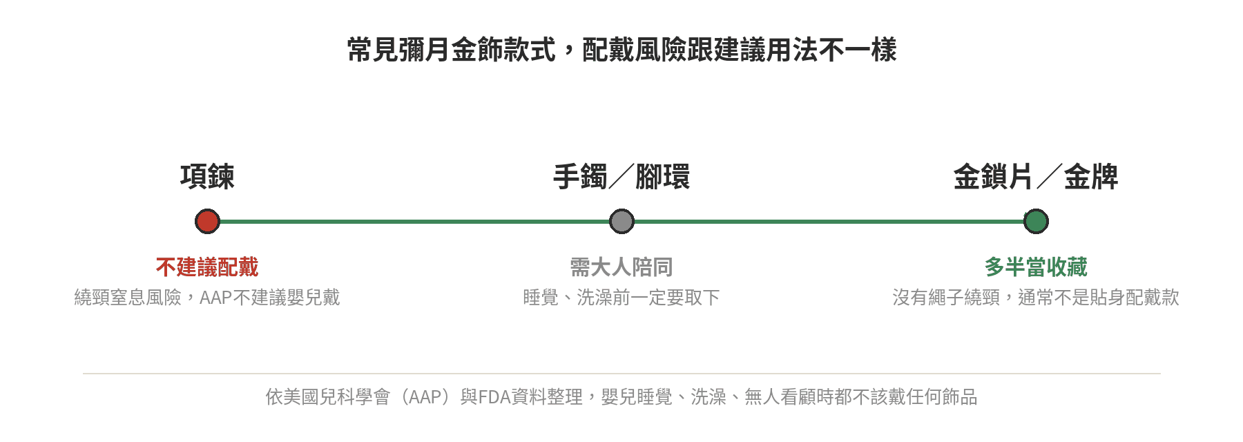 項鍊、手鐲腳環、金鎖片金牌三類彌月金飾在配戴風險與建議用法上的相對位置，項鍊風險最高、金鎖片金牌多半當收藏