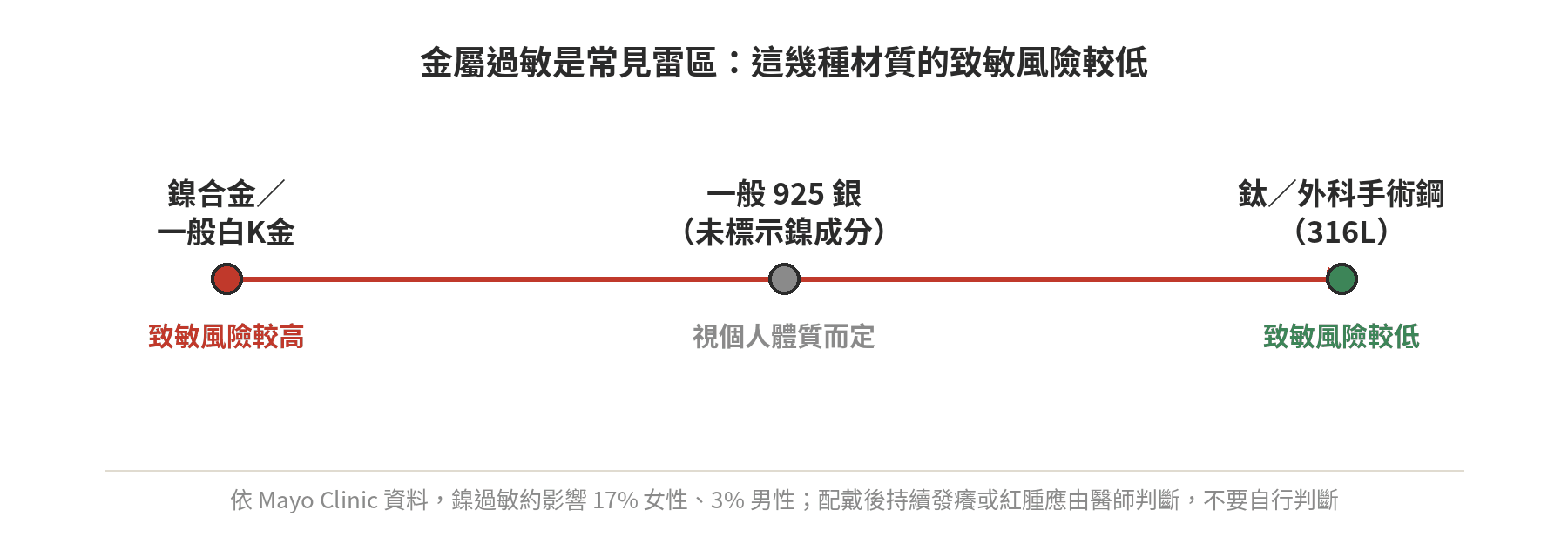 常見飾品金屬材質在致敏風險上的相對位置，鎳合金與一般白K金風險較高，鈦與外科手術鋼風險較低