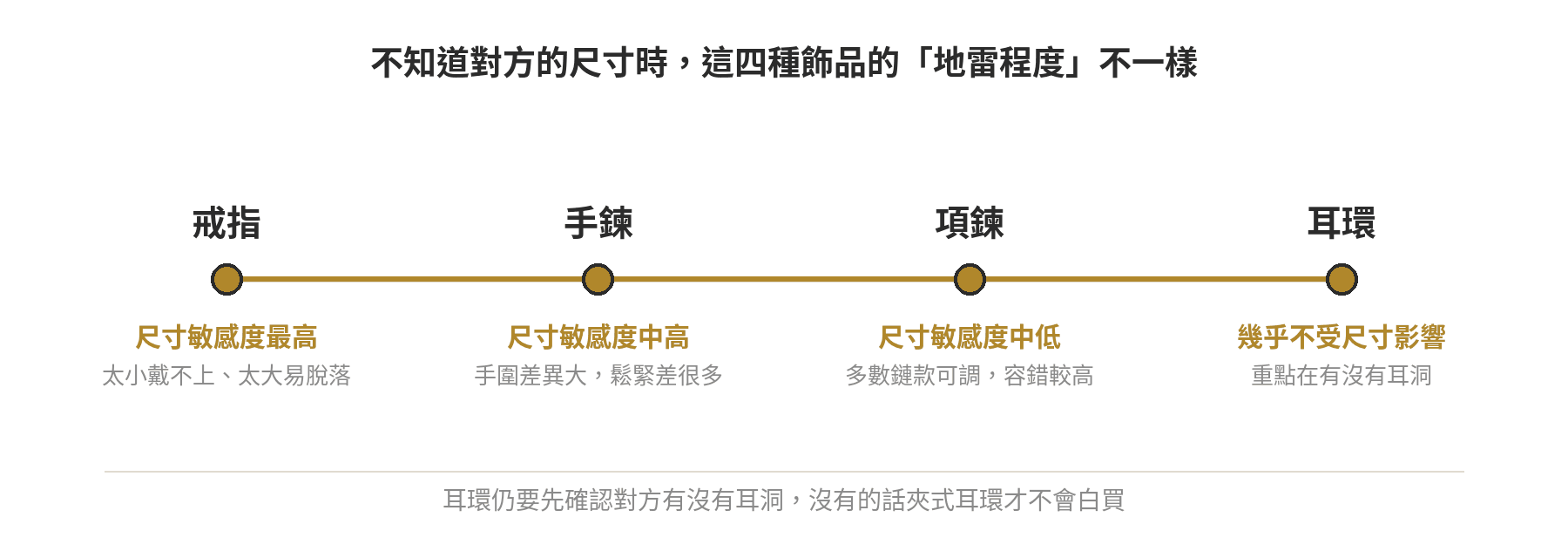 戒指、手鍊、項鍊、耳環四種飾品在尺寸敏感度上的相對位置，戒指最容易因尺寸不合而踩雷、耳環幾乎不受尺寸影響