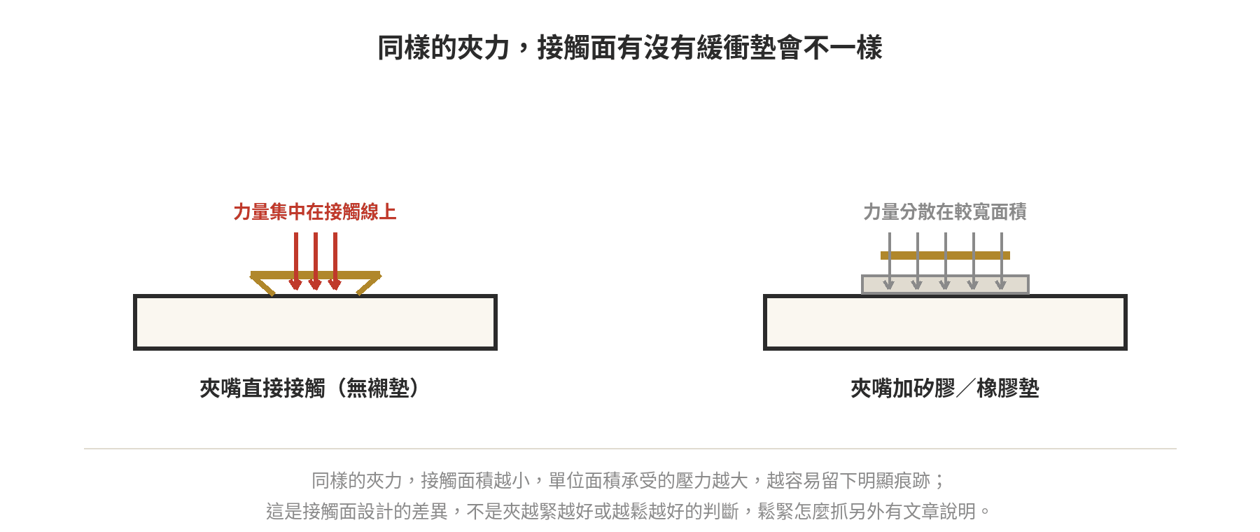 同樣夾力下,夾嘴直接接觸與加矽膠墊的受力分布比較示意圖:無襯墊力量集中在接觸線上,加襯墊後力量分散在較寬面積