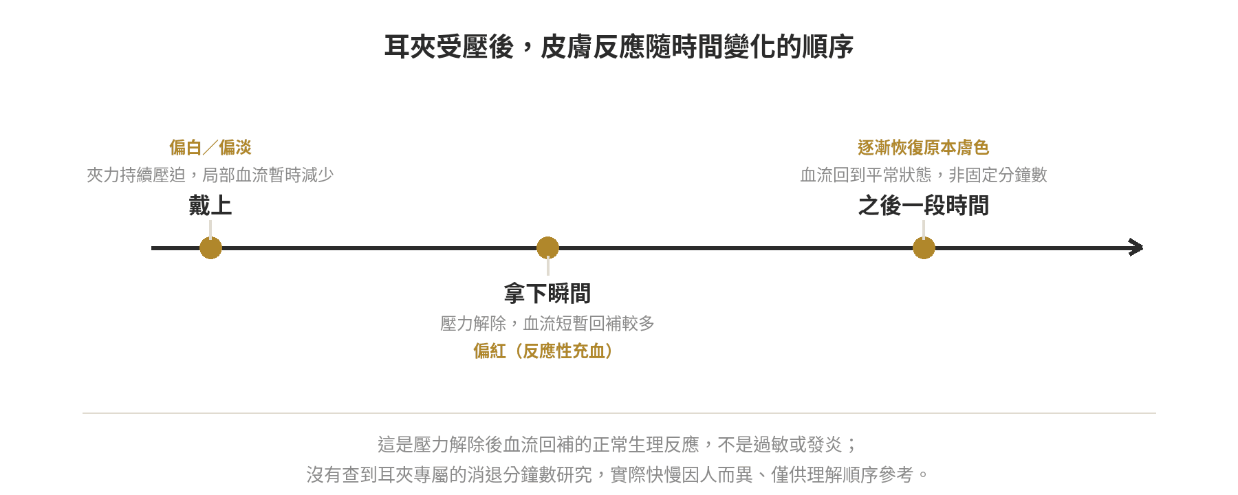 耳夾受壓後皮膚反應隨時間變化的示意圖:戴上時偏白、拿下瞬間反應性充血偏紅、之後逐漸恢復原本膚色