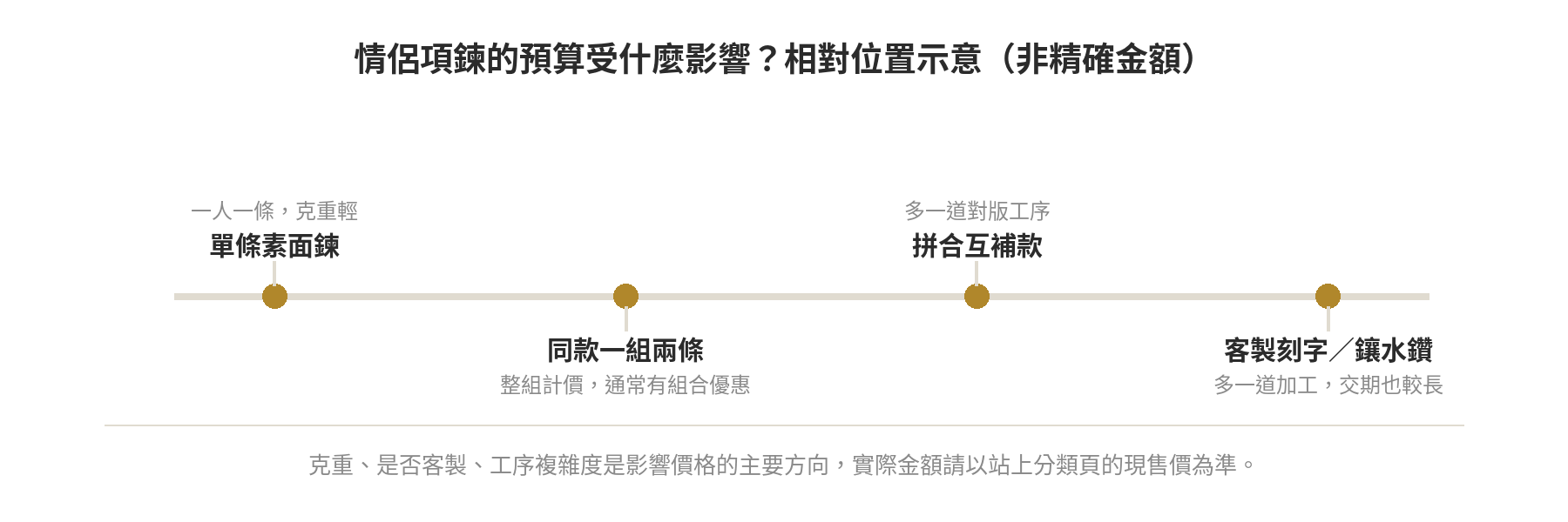 情侶項鍊的預算受克重、是否客製、工序複雜度等因素影響的相對位置示意圖