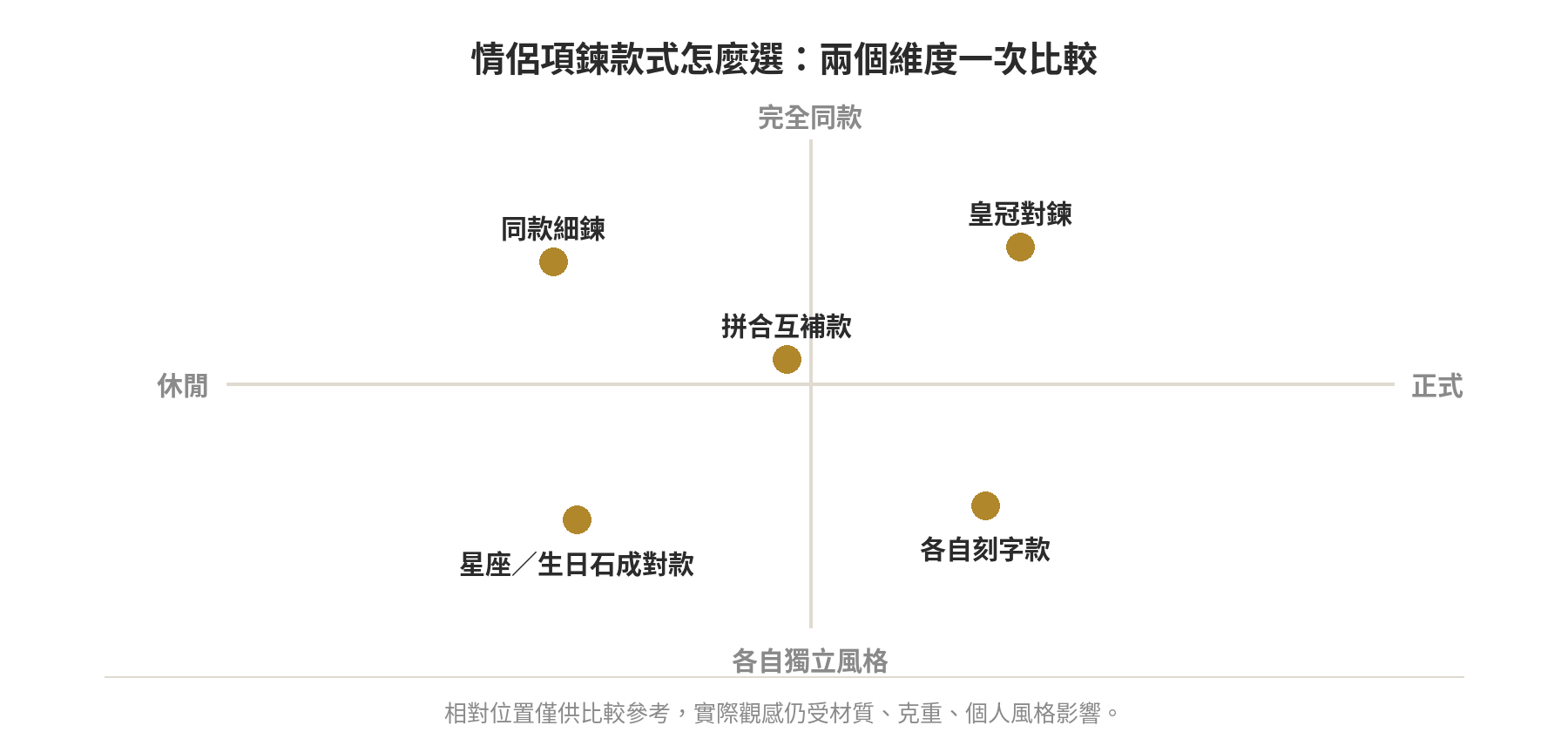 情侶項鍊款式在完全同款到各自獨立風格、休閒到正式兩個維度構成的平面上的相對位置示意