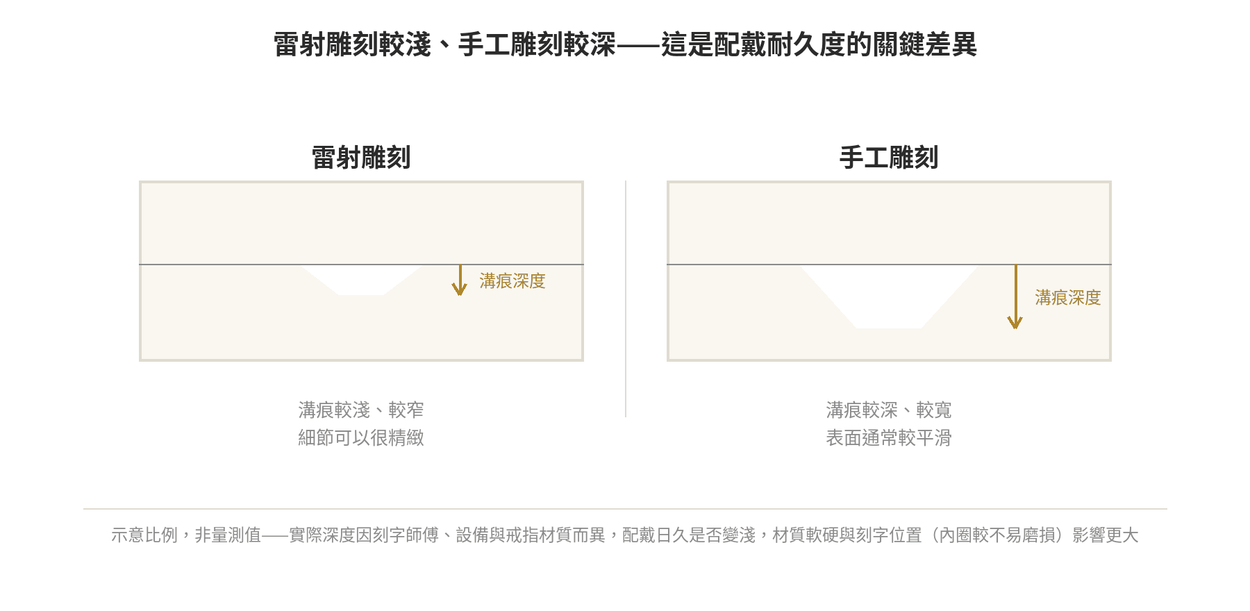 雷射雕刻與手工雕刻溝痕深度比較示意圖：雷射雕刻較淺較窄，手工雕刻較深較寬