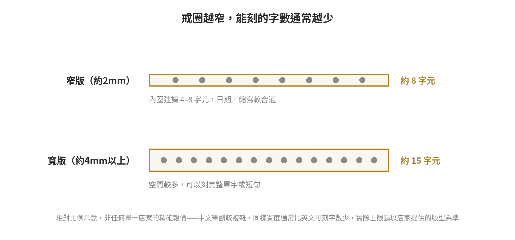 戒圈寬度與可刻字元數比例示意圖：窄版戒圈約可刻8字元，寬版戒圈約可刻15字元