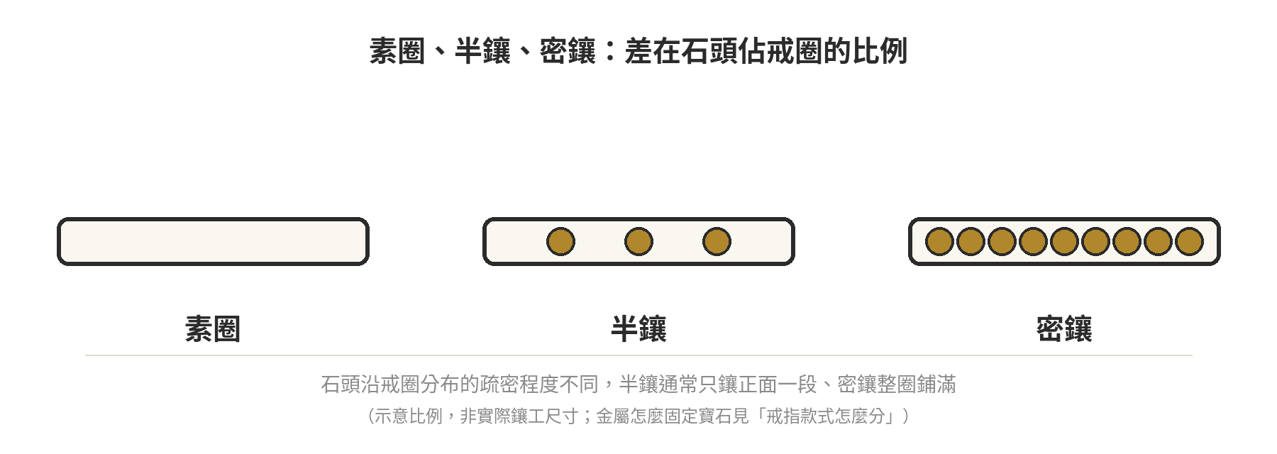 對戒素圈、半鑲、密鑲三種鑲嵌密度對照示意圖,顯示戒圈上石頭數量由零到整圈鋪滿的差異