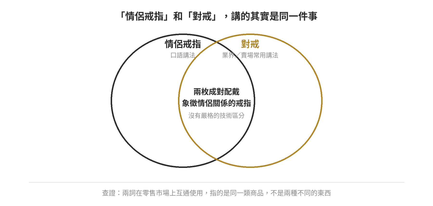 情侶戒指與對戒名稱關係示意圖,兩個圓圈大幅重疊,代表兩者多半指同一類兩枚成對配戴、象徵情侶關係的戒指