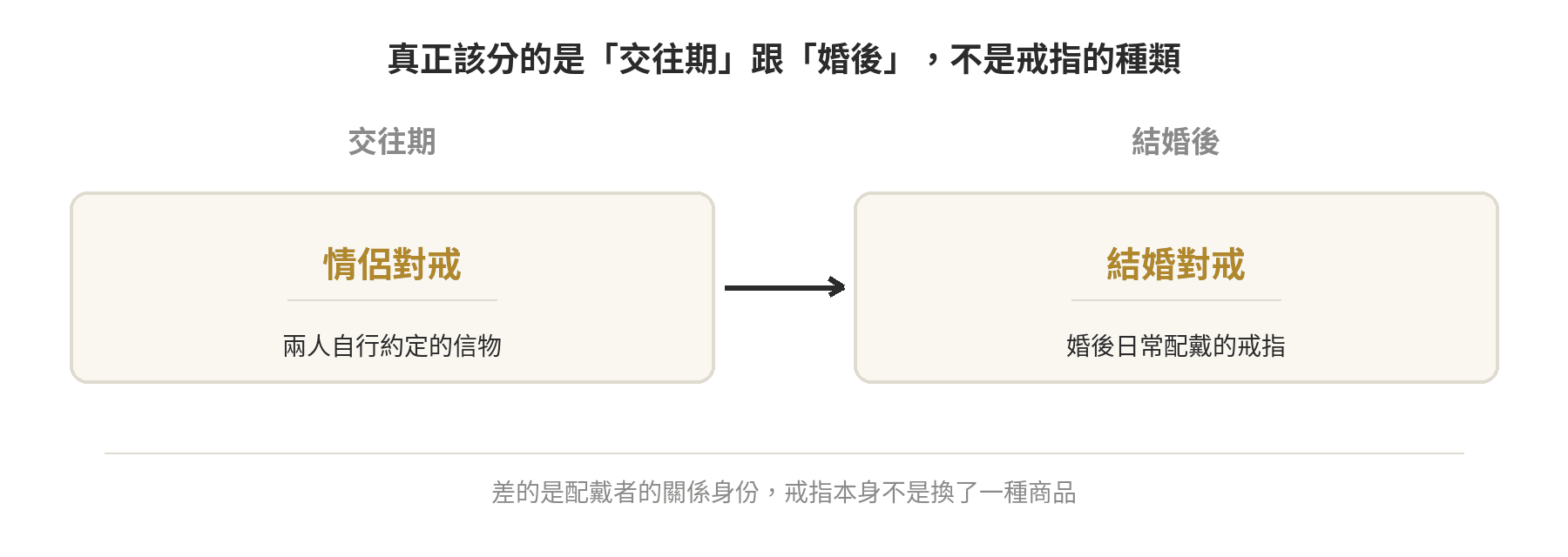 情侶對戒交往期演變成結婚對戒婚後配戴的階段示意圖,顯示差異在配戴者關係身份而非戒指種類