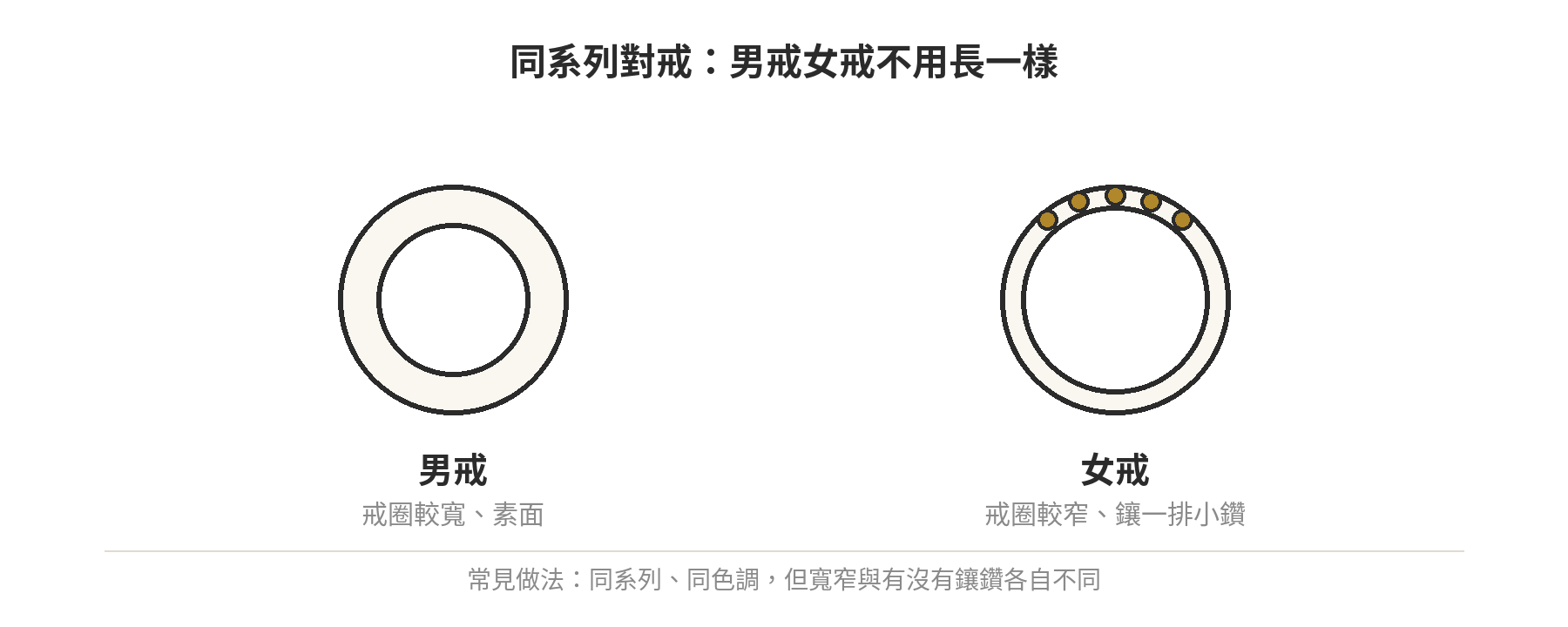 情侶對戒男戒女戒常見的寬窄與鑲鑽搭配示意圖,男戒戒圈較寬素面,女戒戒圈較窄並鑲一排小鑽