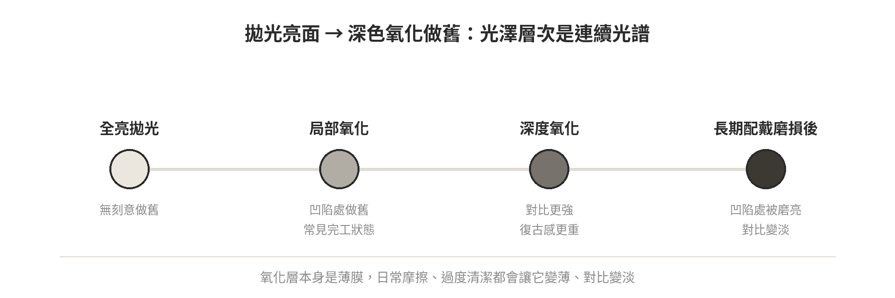 拋光亮面到深色氧化做舊的光澤層次連續光譜：全亮拋光、局部氧化、深度氧化、長期配戴磨損後對比變淡