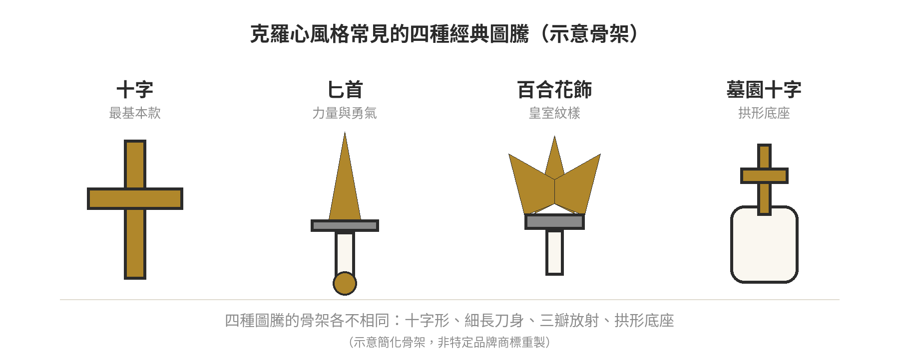 克羅心風格常見四種圖騰的示意骨架比較：十字形、匕首的細長刀身、百合花飾的三瓣放射、墓園十字的拱形底座
