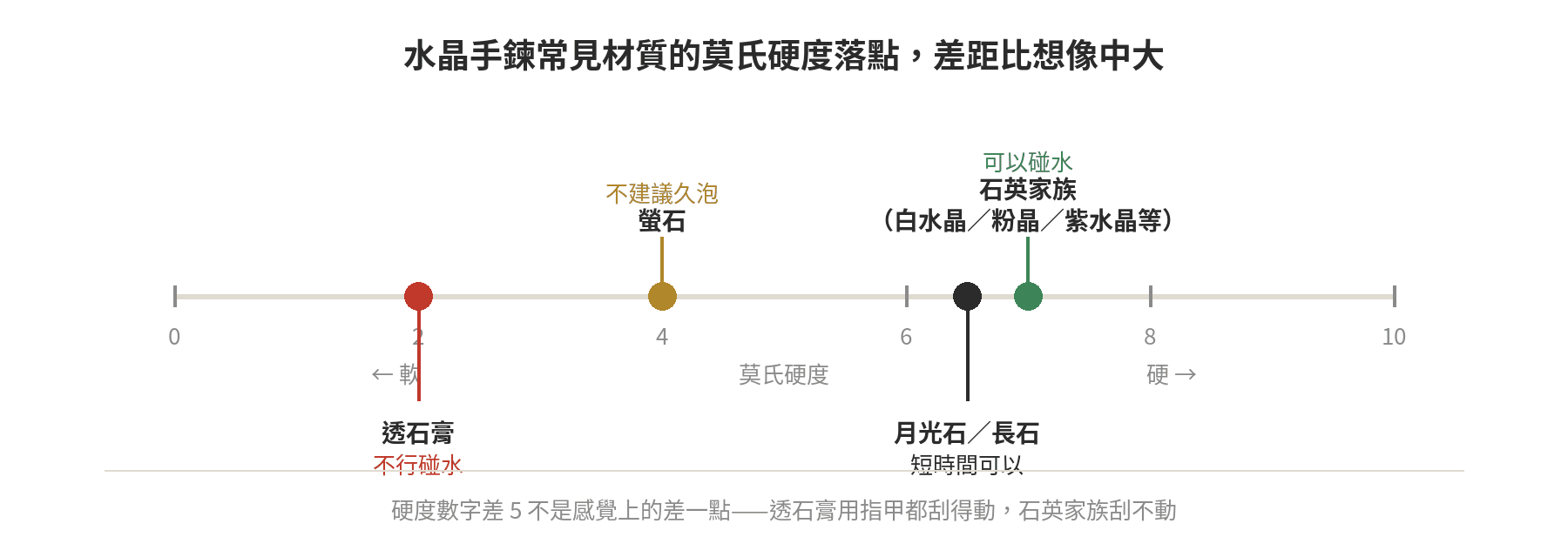 水晶手鍊常見材質的莫氏硬度落點：透石膏2、螢石4、月光石6.5、石英家族7，標出各自能不能碰水