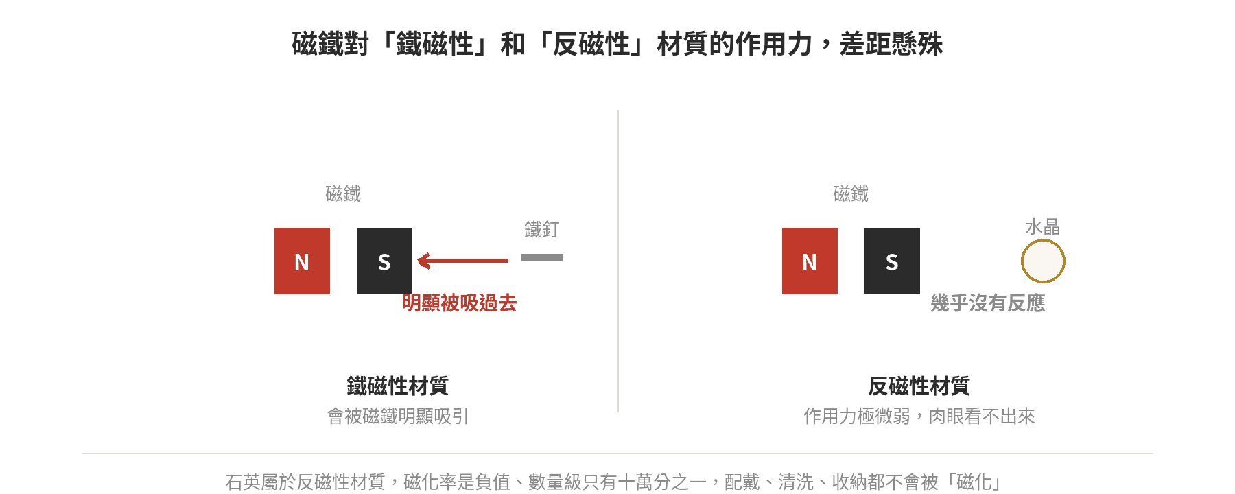 磁鐵對鐵磁性材質（鐵釘，明顯吸引）與反磁性材質（水晶，幾乎無反應）的作用力對比示意圖