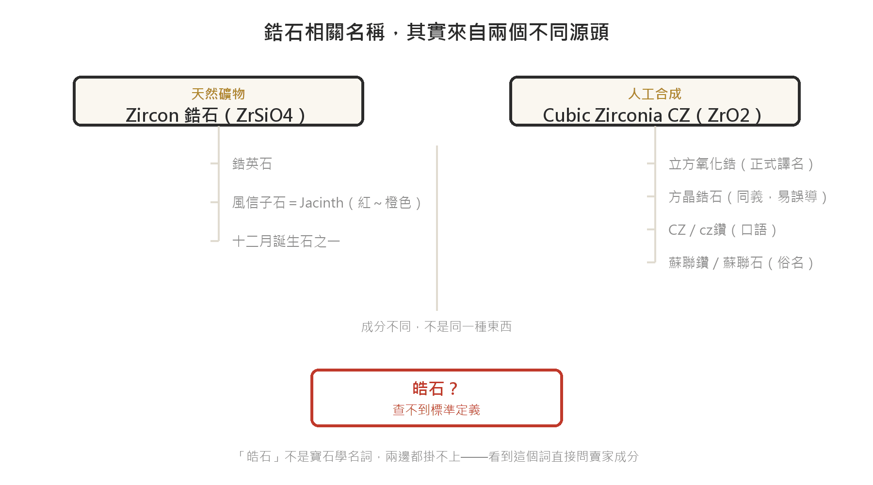 鋯石相關名稱來自兩個不同源頭：左邊是天然礦物 Zircon 鋯石（矽酸鋯），含鋯英石、風信子石等舊稱；右邊是人工合成 Cubic Zirconia（二氧化鋯），含立方氧化鋯、方晶鋯石、CZ、蘇聯鑽等名稱；「皓石」查不到標準定義，兩邊都掛不上