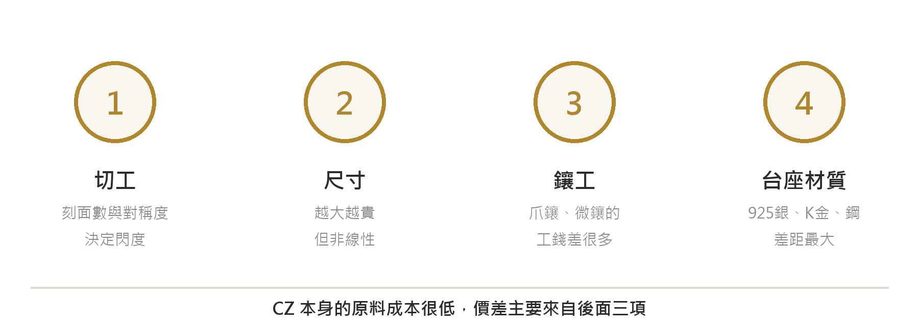 影響蘇聯鑽價格的四個因素：切工、尺寸、鑲工與台座材質，原料本身成本很低