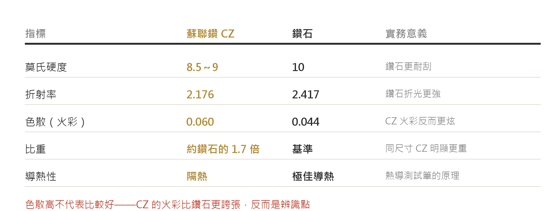 蘇聯鑽與鑽石的五項物理性質對照：硬度、折射率、色散、比重與導熱性的差異