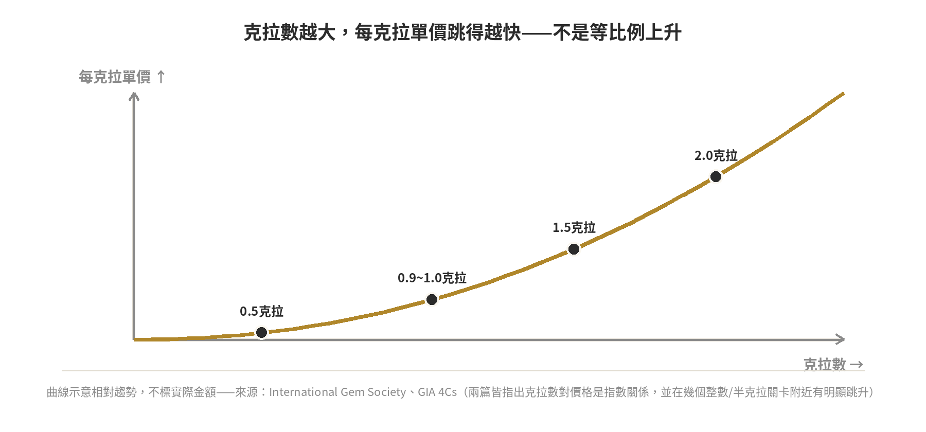 克拉數與每克拉單價關係曲線:克拉數越大,單價跳得越快