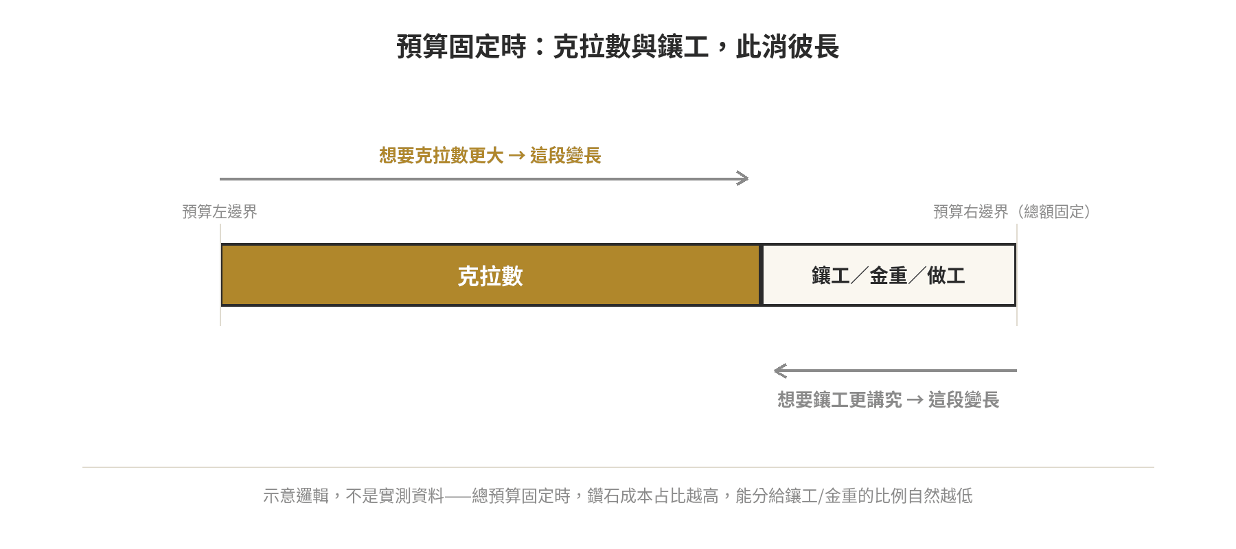 預算固定時克拉數與鑲工的取捨示意圖:兩者此消彼長
