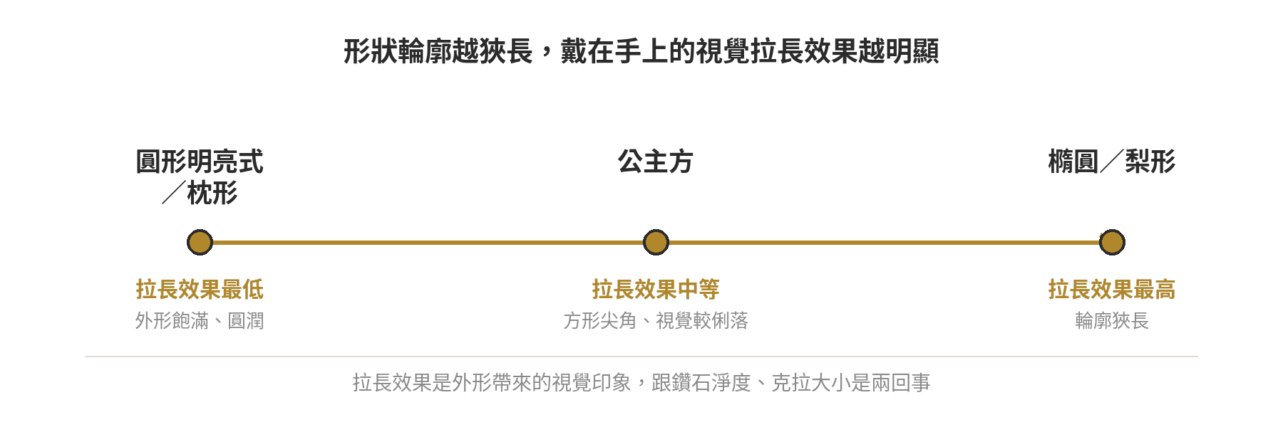 鑽石車工形狀在視覺拉長手指程度上的相對位置示意圖,圓形明亮式與枕形最低、公主方居中、橢圓與梨形最高