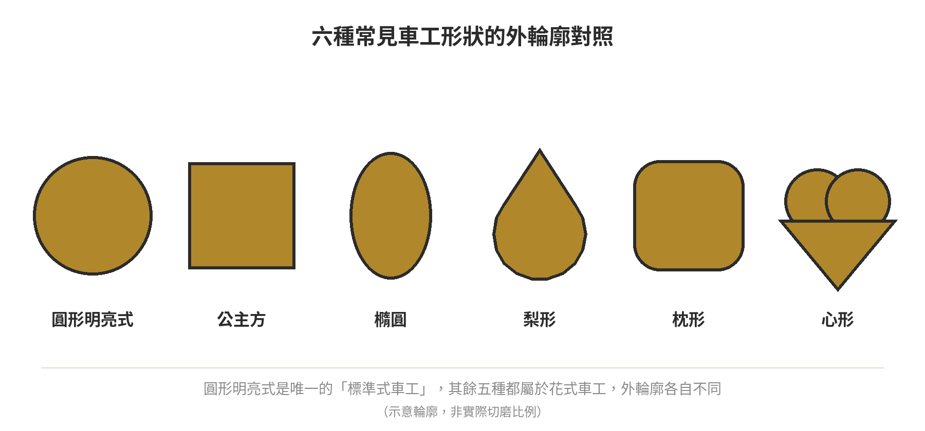 六種常見鑽石車工形狀(圓形明亮式、公主方、橢圓、梨形、枕形、心形)的外輪廓對照示意圖