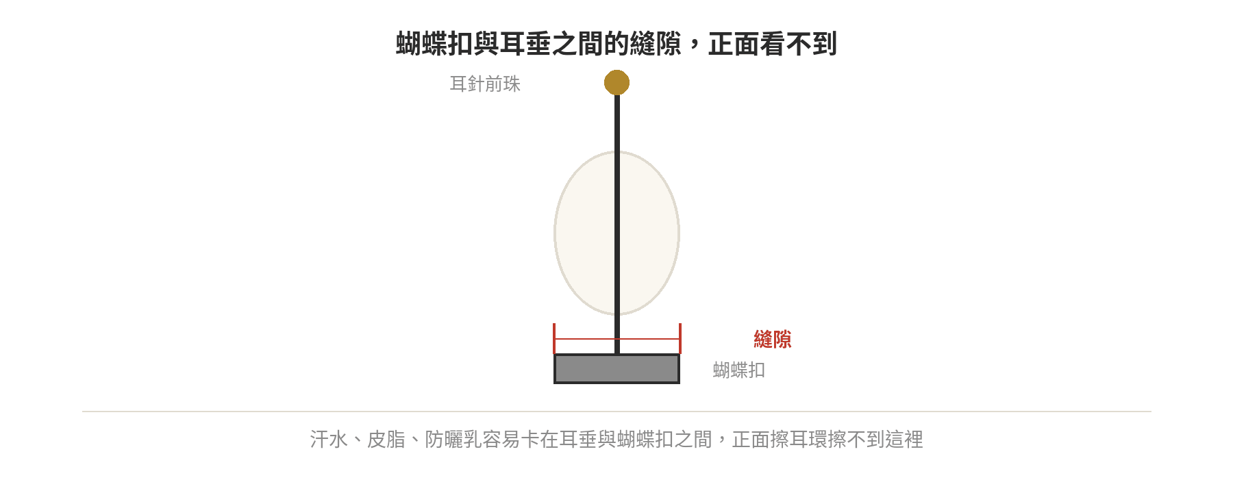 耳針蝴蝶扣與耳垂之間縫隙的側面剖面示意圖,標示汗水皮脂容易堆積的位置