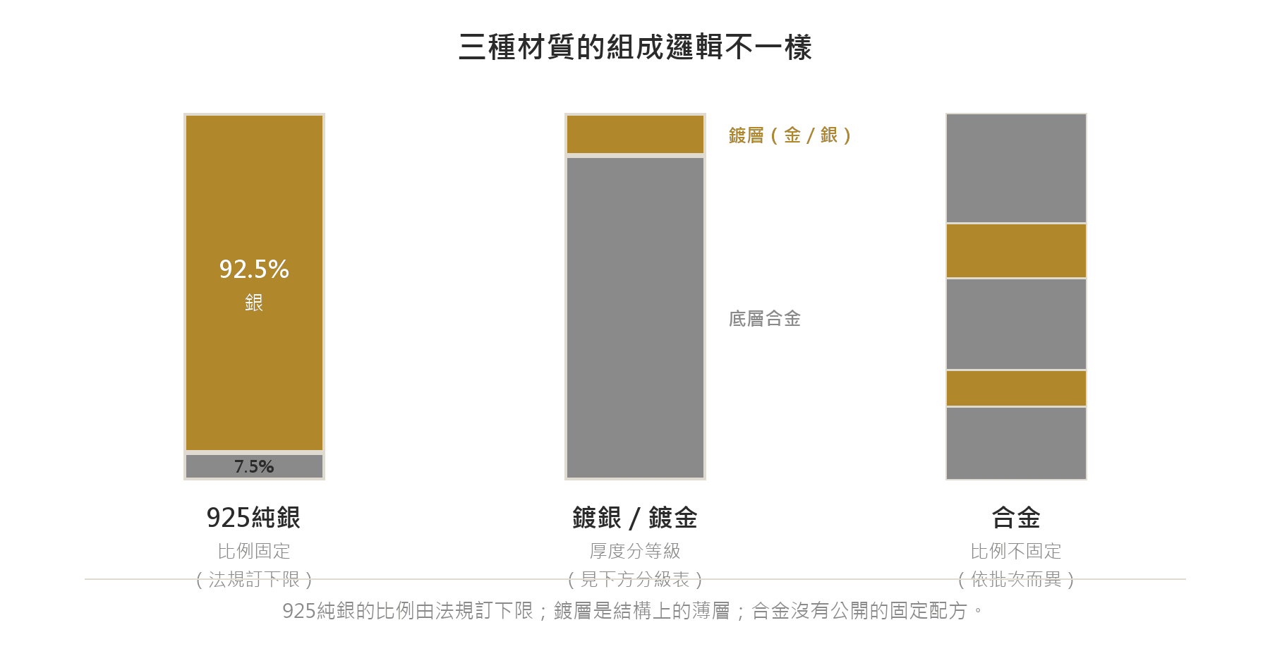 925純銀、鍍銀鍍金、合金三種耳環材質的組成邏輯對照示意圖