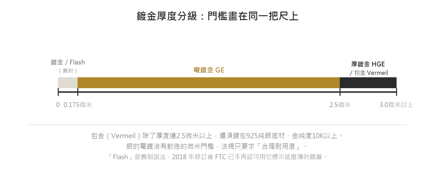 鍍金厚度分級尺標：電鍍金GE、厚鍍金HGE與包金Vermeil的微米門檻，Flash為已廢止的舊制說法