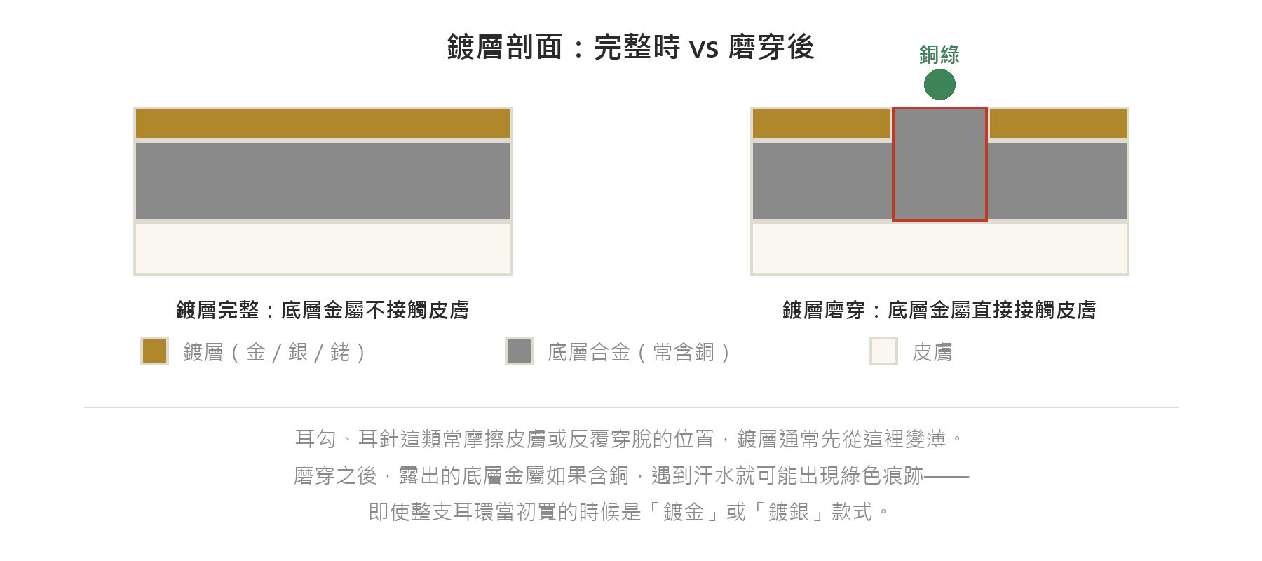 耳環鍍層剖面圖：鍍層完整時底層金屬不接觸皮膚，鍍層磨穿後底層金屬直接接觸皮膚並出現銅綠