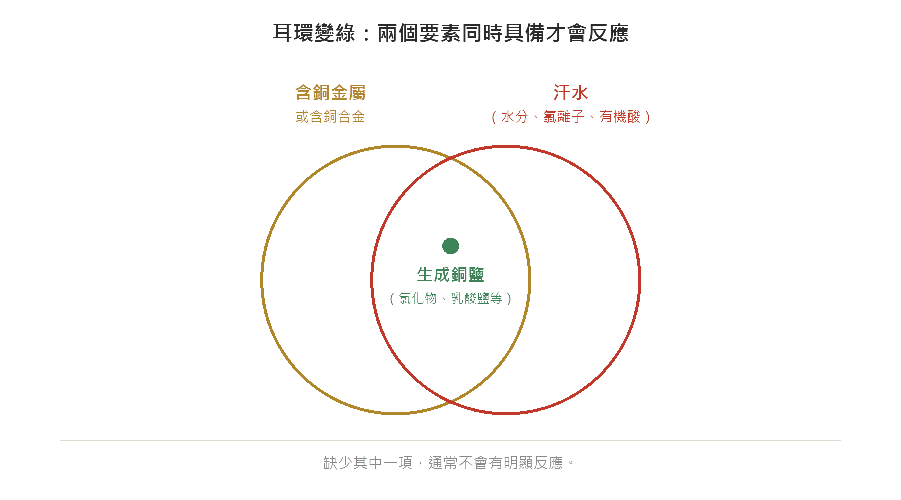 耳環變綠文氏圖：含銅金屬與汗水（水分、氯離子、有機酸）兩個要素同時具備，交集處生成銅鹽（氯化物、乳酸鹽等）