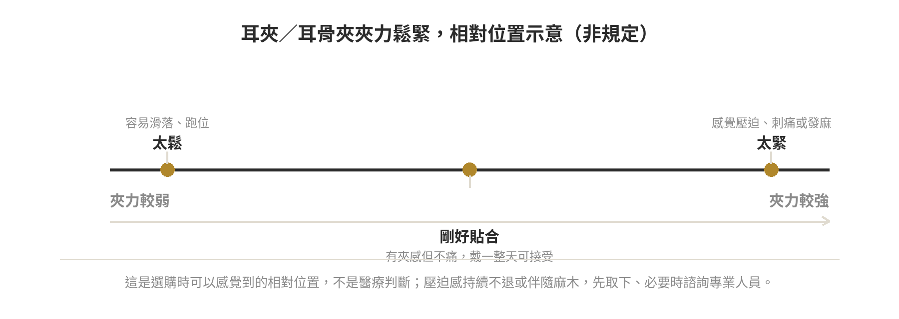 耳夾、耳骨夾夾力鬆緊相對位置示意圖