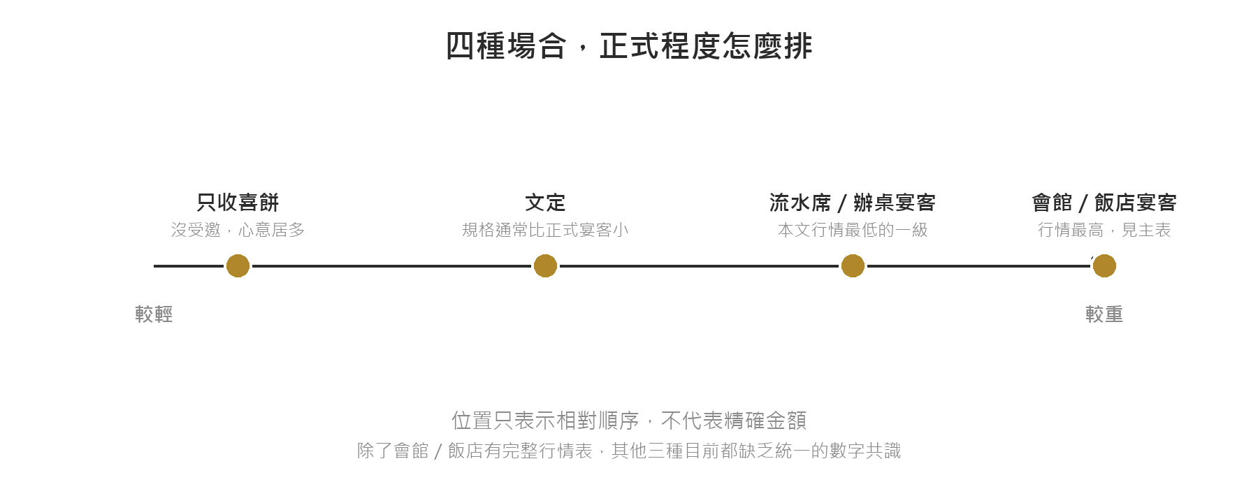 四種場合的正式程度光譜：只收喜餅最輕、其次是文定、然後是流水席／辦桌宴客、最重是會館／飯店宴客