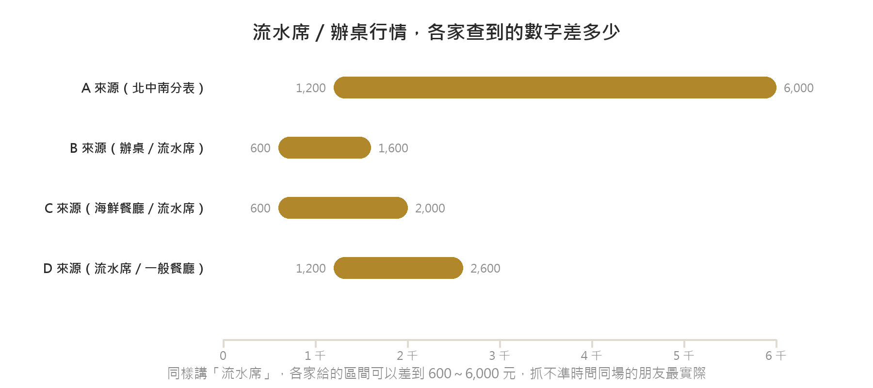 流水席／辦桌行情四份來源的區間比較：600元到6000元不等，落差很大