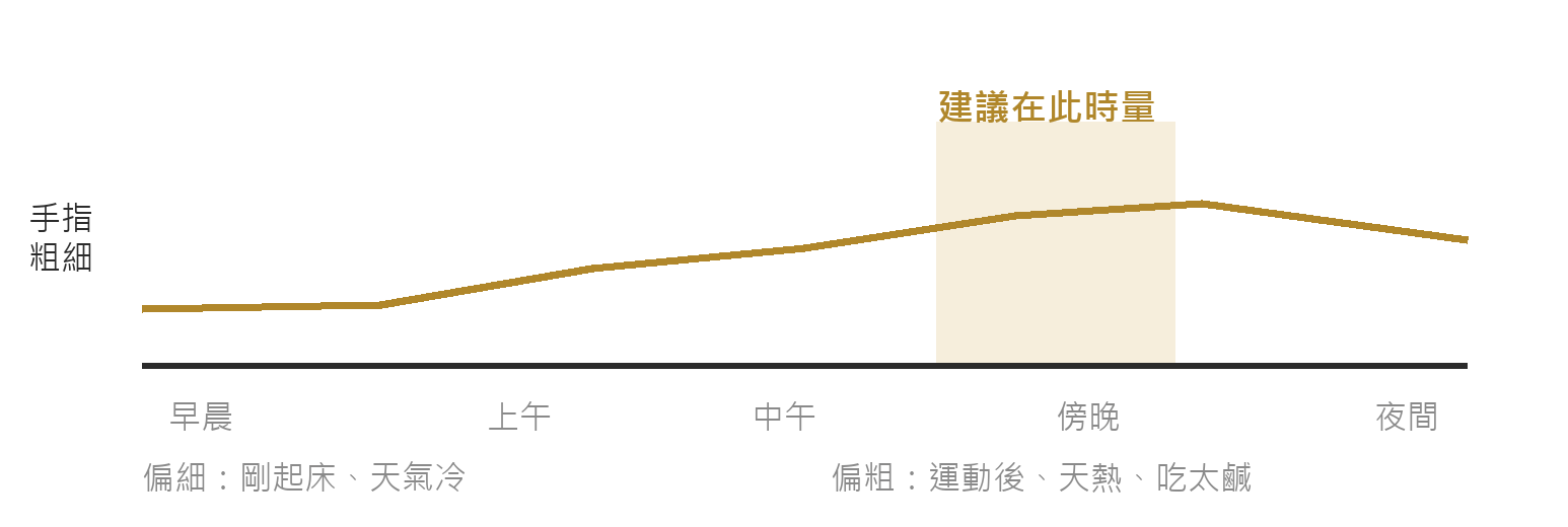 手指粗細在一天中的變化：早晨偏細、傍晚最接近平均值，建議傍晚測量戒圍