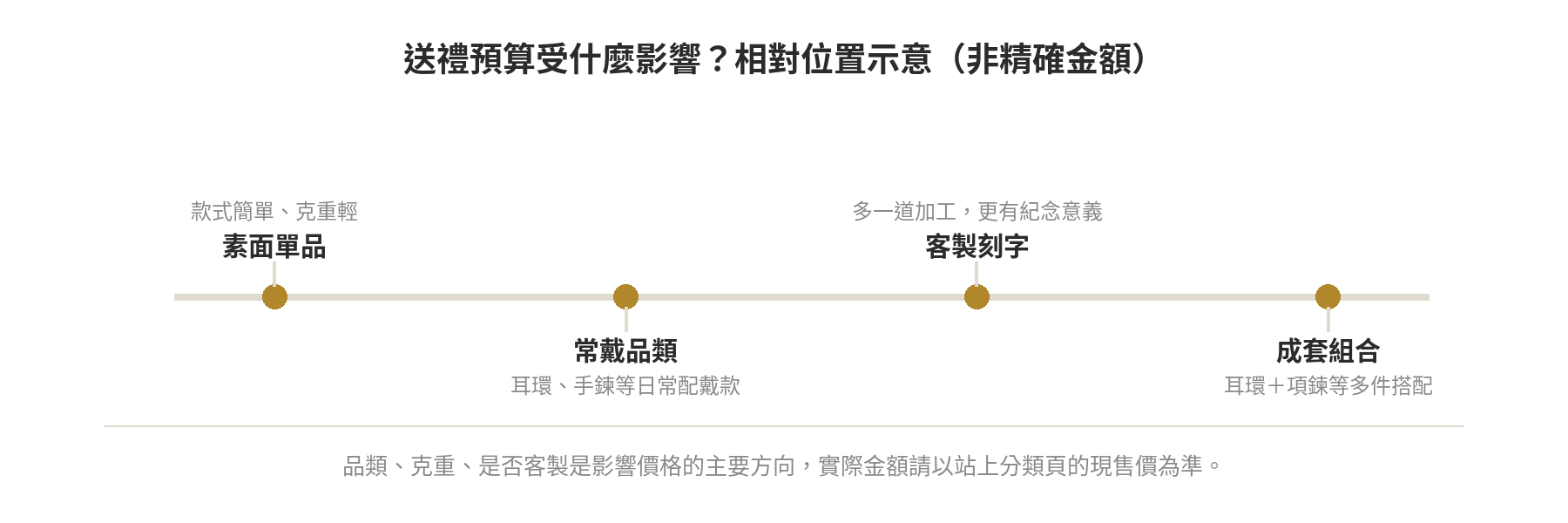 送禮預算受品類、克重、是否客製等因素影響的相對位置示意圖
