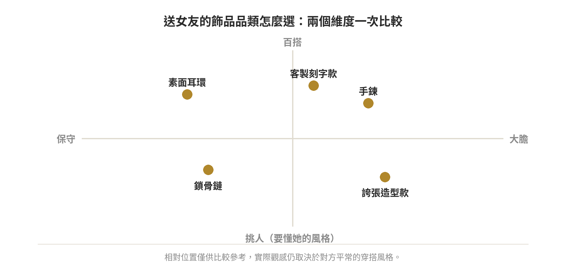 送女友的飾品品類在保守到大膽、百搭到挑人風格兩個維度構成的平面上的相對位置示意
