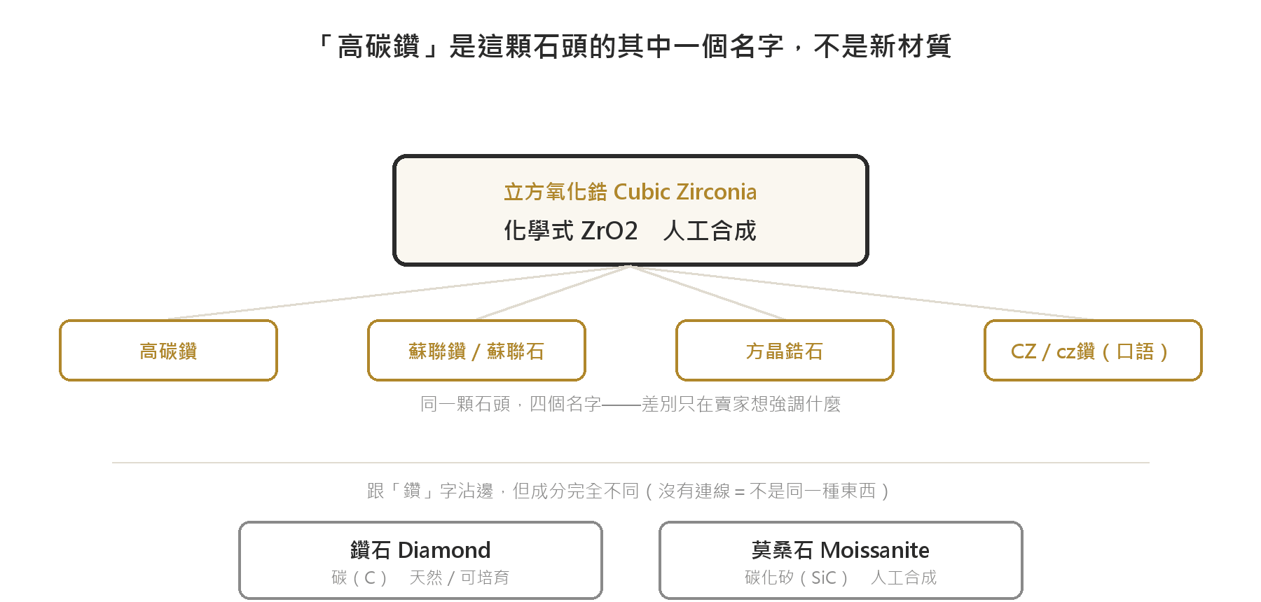 高碳鑽、蘇聯鑽、方晶鋯石、CZ 都指向同一顆立方氧化鋯，跟鑽石、莫桑石是不同材質