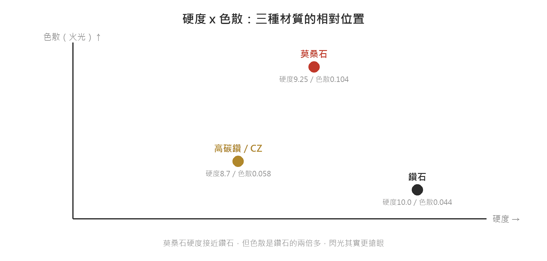 鑽石、高碳鑽、莫桑石在硬度與色散兩個軸上的相對位置