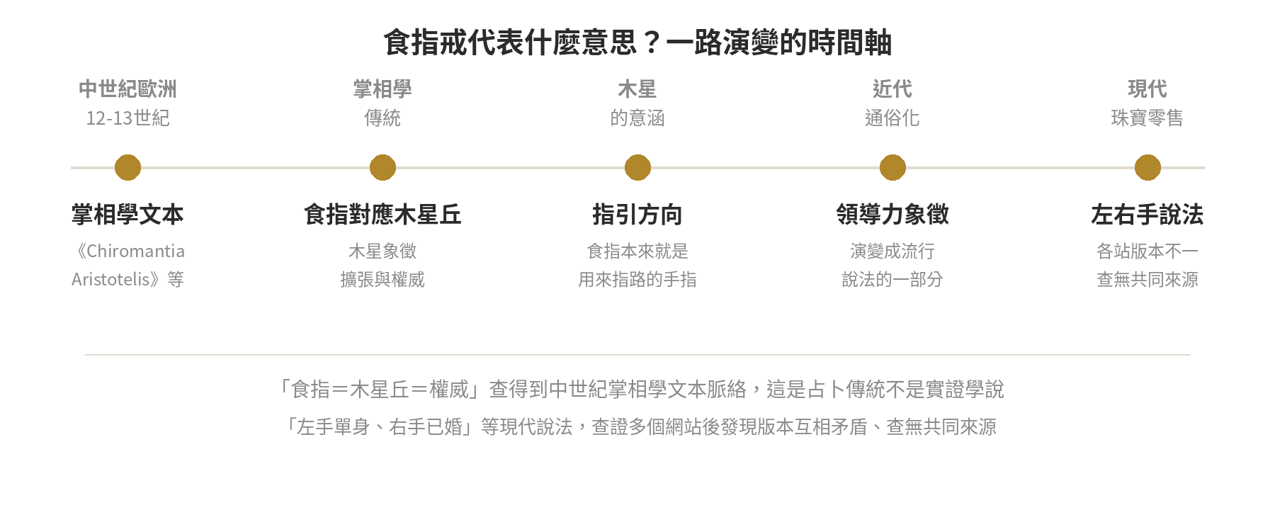 食指戒配戴意義的時間軸:中世紀歐洲掌相學木星丘對應食指、文藝復興掌相文本流傳、近代演變成領導力象徵的通俗說法
