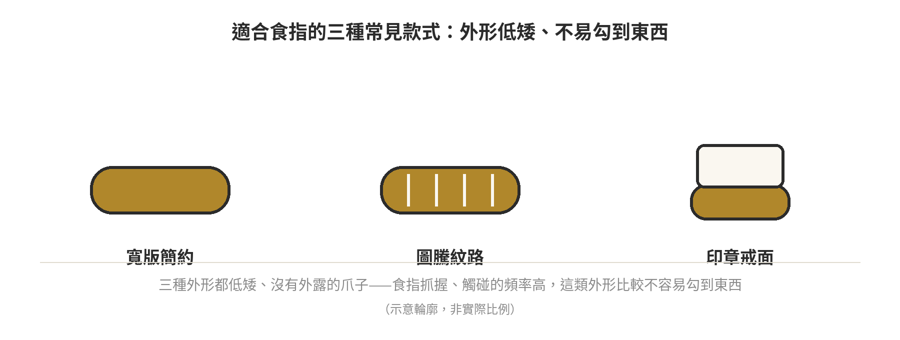 適合食指的三種常見戒指款式輪廓:寬版簡約、圖騰紋路、印章戒面,都是低矮不易勾到東西的外形