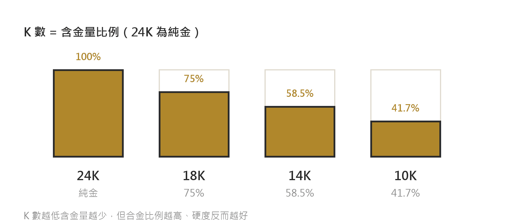 K數與含金量的比例圖：24K為純金、18K含金75%、14K含金58.5%、10K含金41.7%