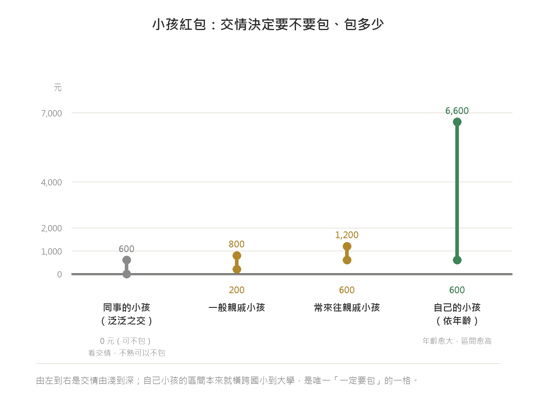 同事小孩、一般親戚小孩、常來往親戚小孩、自己小孩的紅包金額區間，依交情深淺由左到右排列