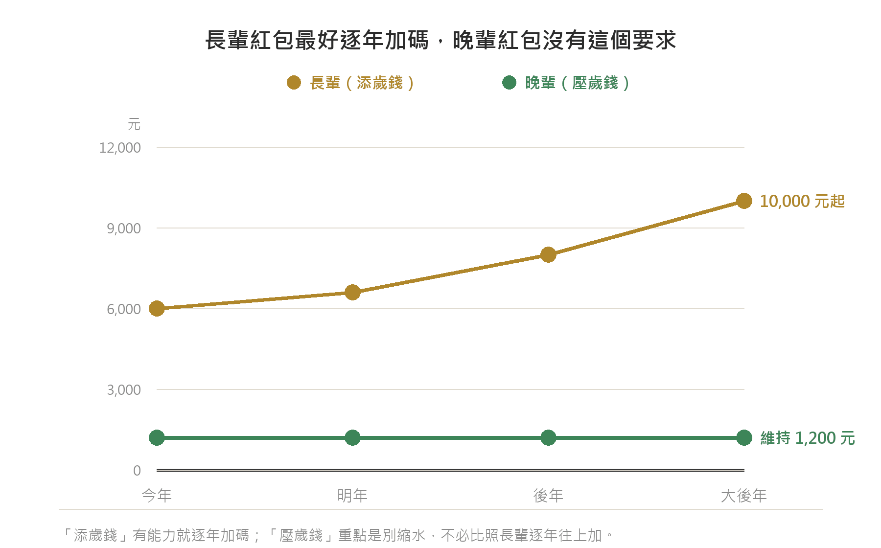 長輩紅包（添歲錢）逐年遞增、晚輩紅包（壓歲錢）金額持平的折線比較圖