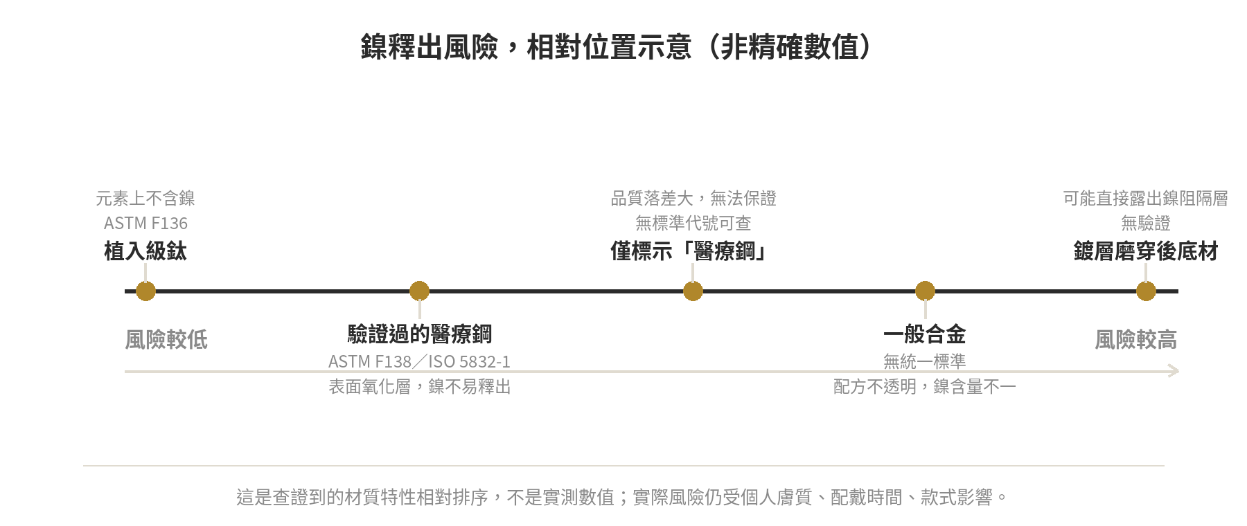 鎳釋出風險相對位置示意圖：植入級鈦、驗證過的醫療鋼、僅標示醫療鋼、一般合金、鍍層磨穿後底材，由低到高排列