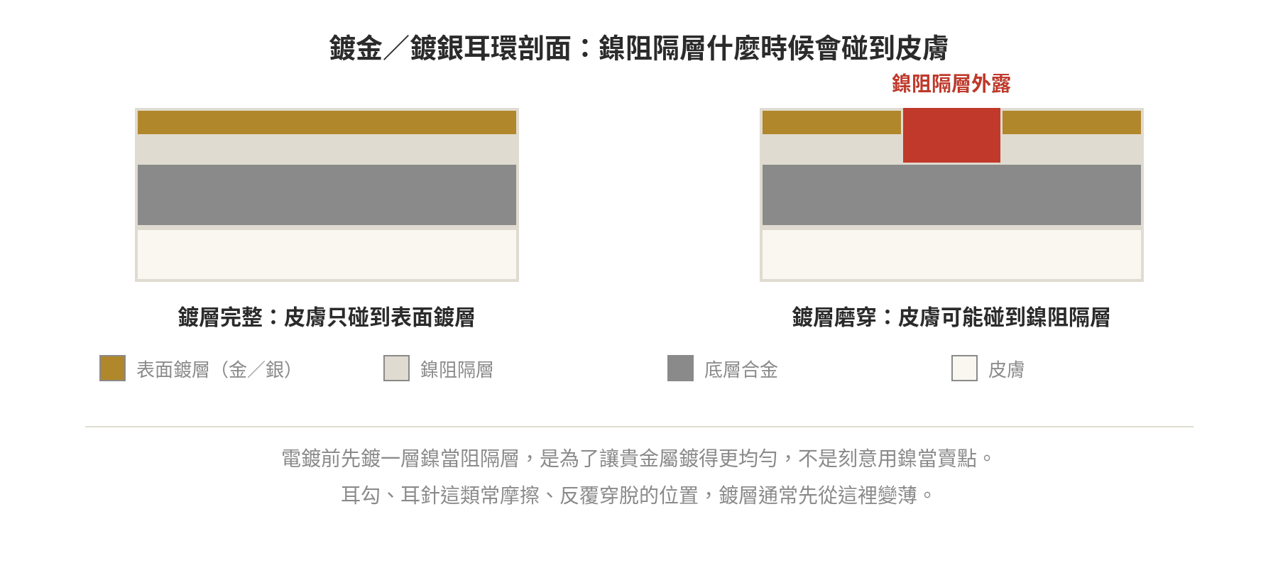 鍍金鍍銀耳環剖面圖：鍍層完整時皮膚只碰到表面鍍層，鍍層磨穿後可能碰到鎳阻隔層
