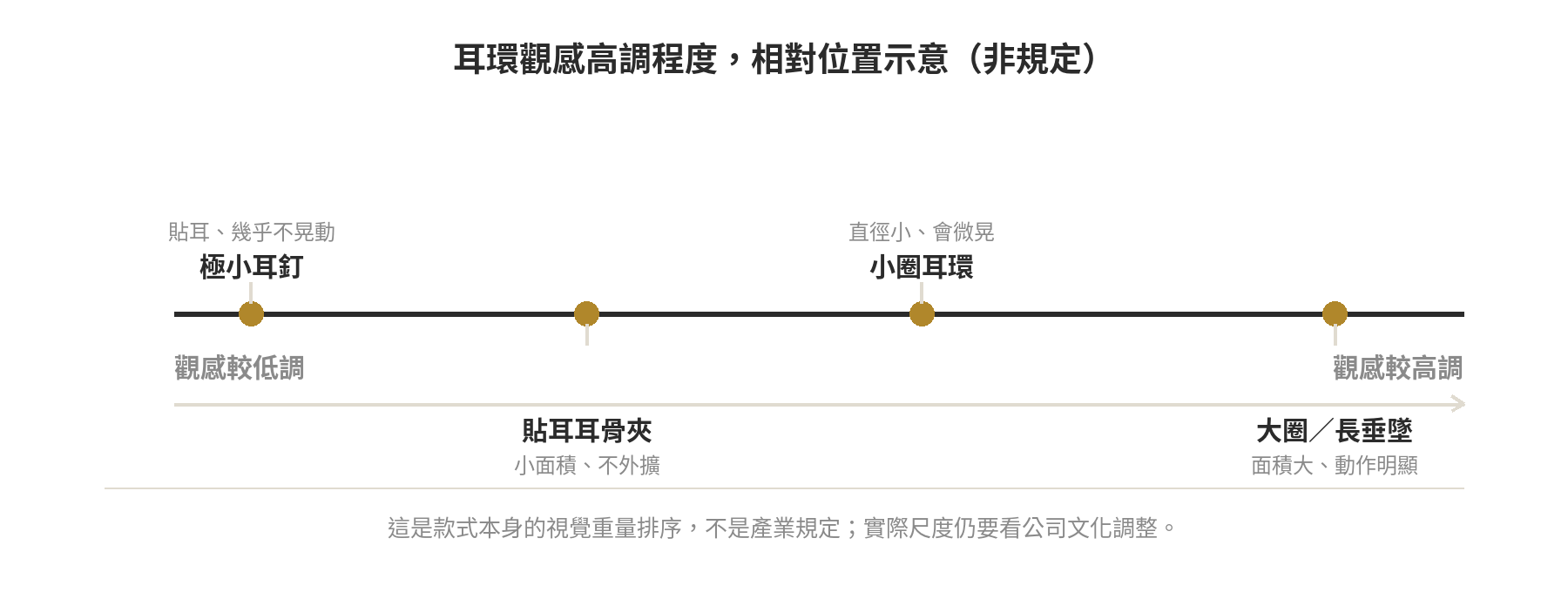 耳環觀感高調程度光譜圖,從極小耳釘到大圈或長垂墜依序排列