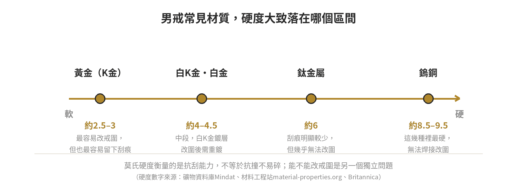 男戒常見材質硬度區間示意圖:黃金偏軟、白K金與白金中等、鈦金屬偏硬、鎢鋼最硬