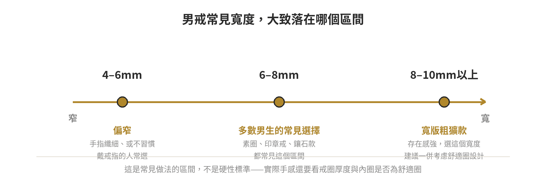 男戒常見寬度區間示意圖:4-6mm偏窄、6-8mm多數男生常見、8-10mm以上寬版粗獷款