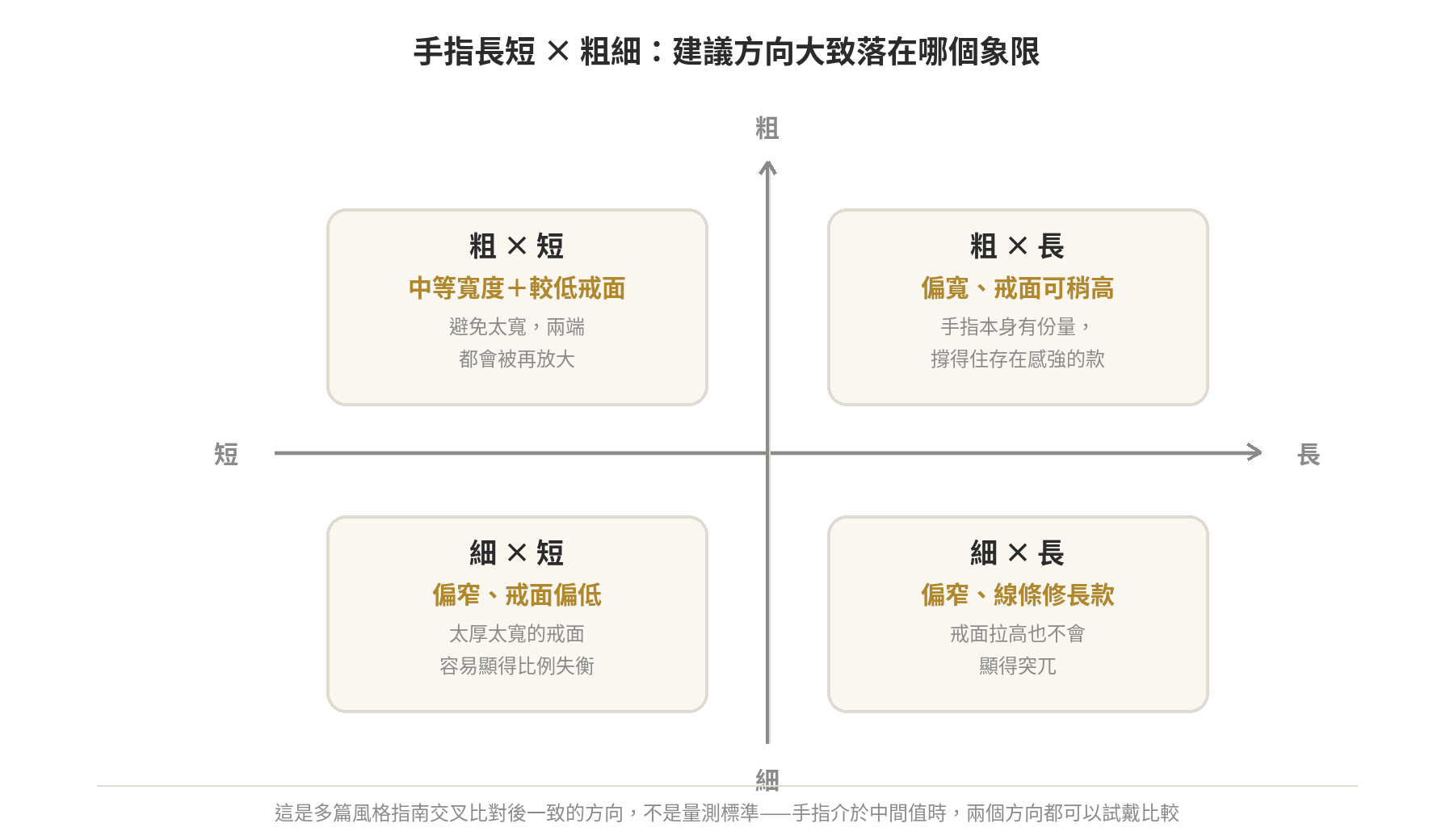 手指長短×粗細四象限示意圖：粗短建議中等寬度＋較低戒面、粗長建議偏寬＋戒面可稍高、細短建議偏窄＋戒面偏低、細長建議偏窄線條修長款