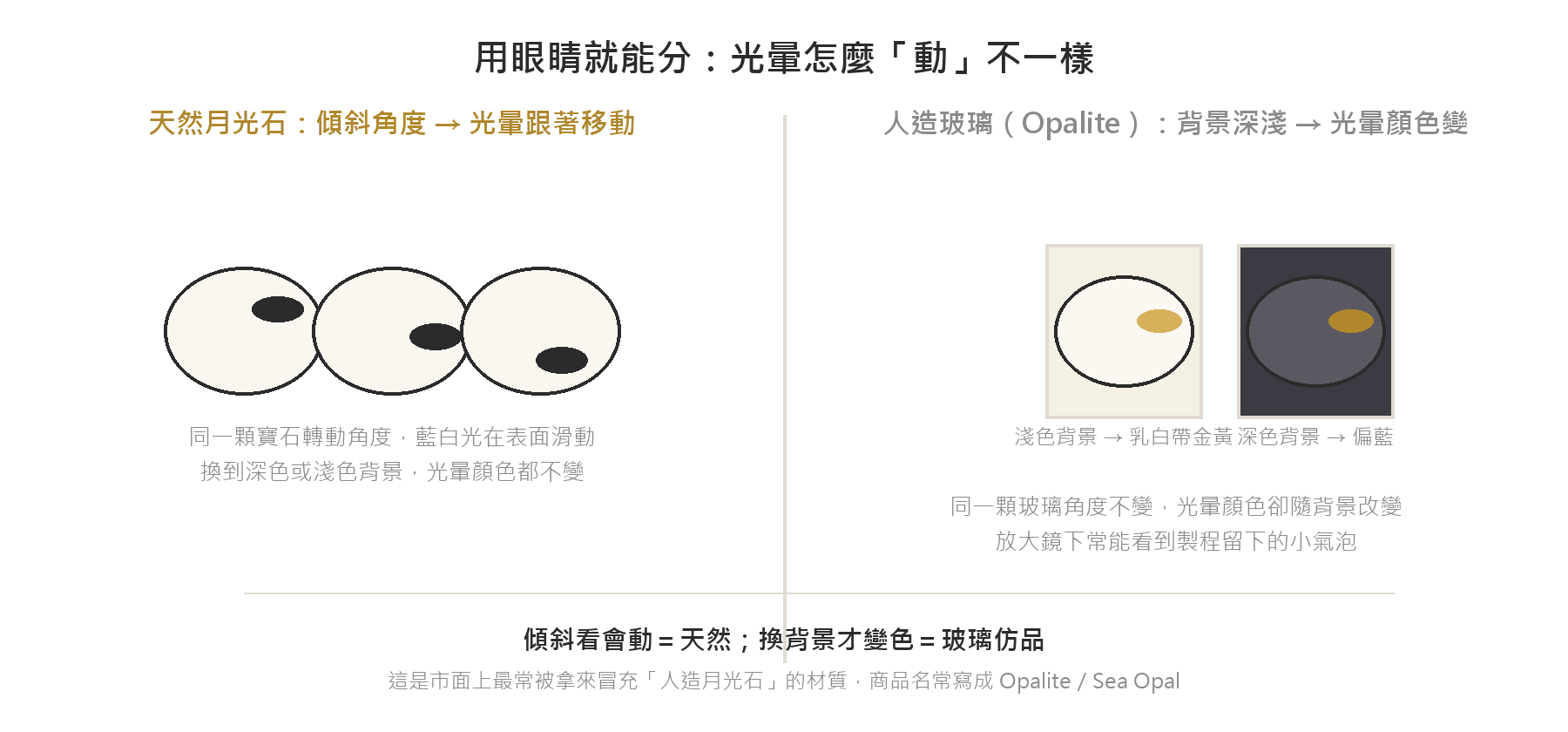 天然月光石光暈隨傾斜角度在寶石表面移動、人造玻璃仿品opalite光暈顏色隨背景深淺改變的對照示意圖